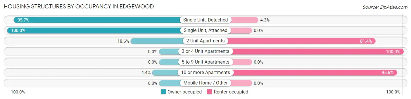 Housing Structures by Occupancy in Edgewood