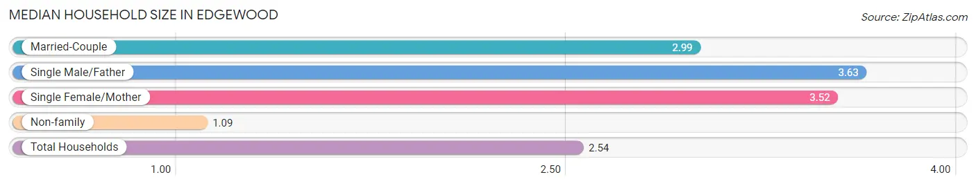 Median Household Size in Edgewood