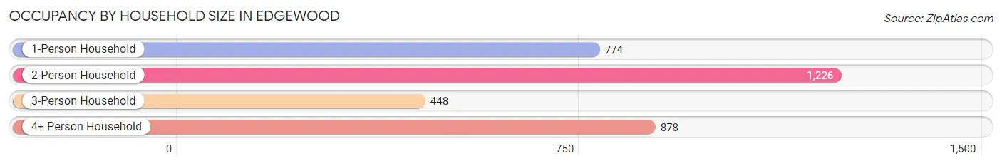 Occupancy by Household Size in Edgewood