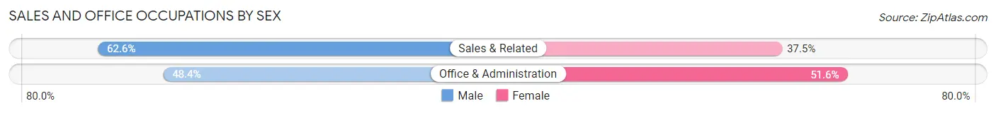 Sales and Office Occupations by Sex in Edgewood