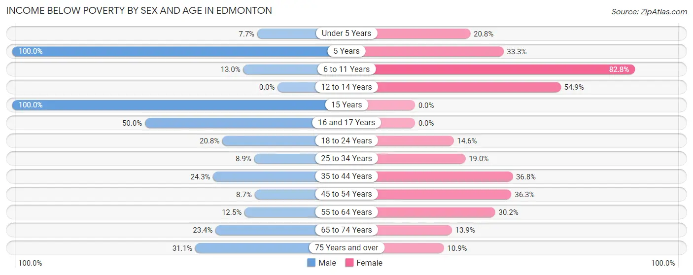 Income Below Poverty by Sex and Age in Edmonton