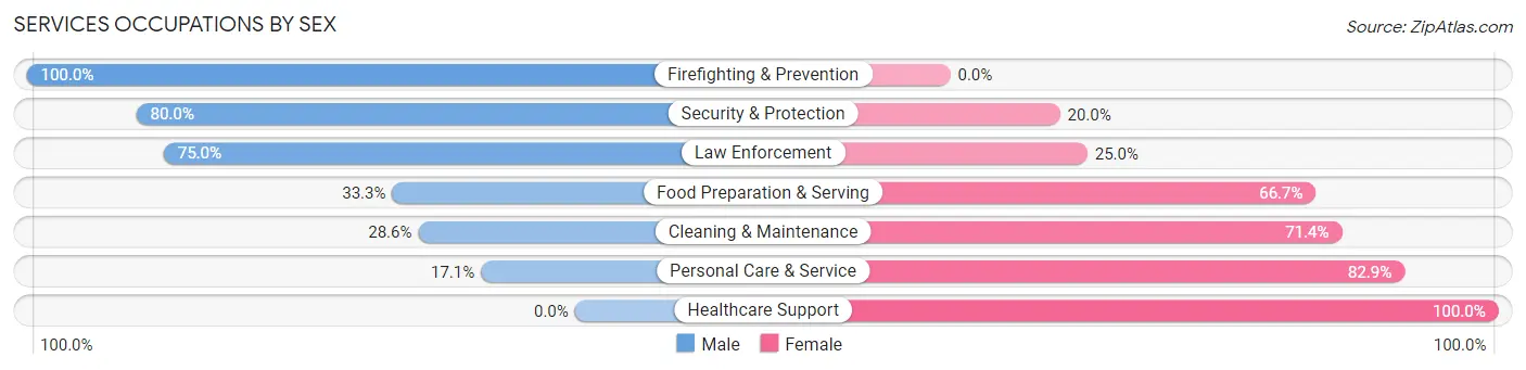 Services Occupations by Sex in Edmonton