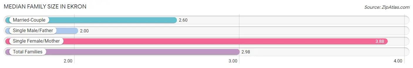 Median Family Size in Ekron