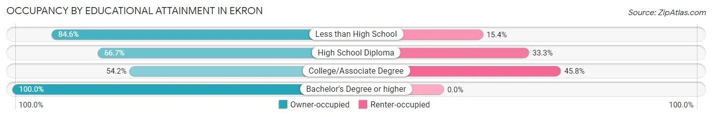 Occupancy by Educational Attainment in Ekron