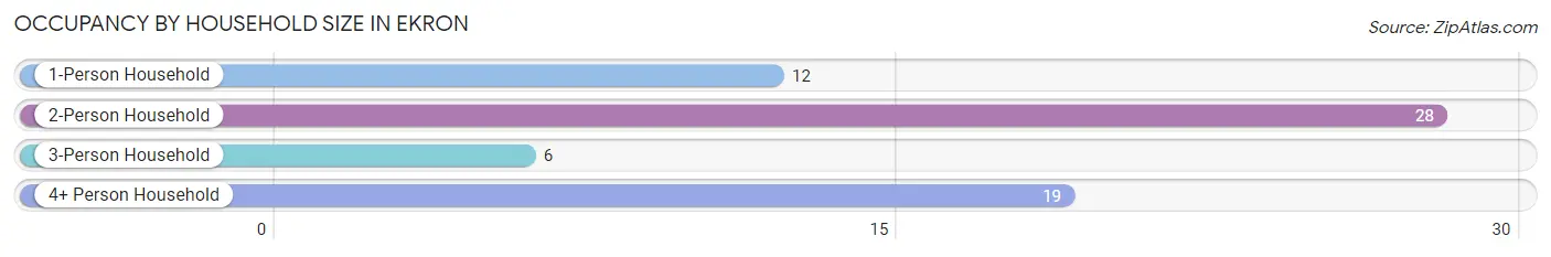 Occupancy by Household Size in Ekron