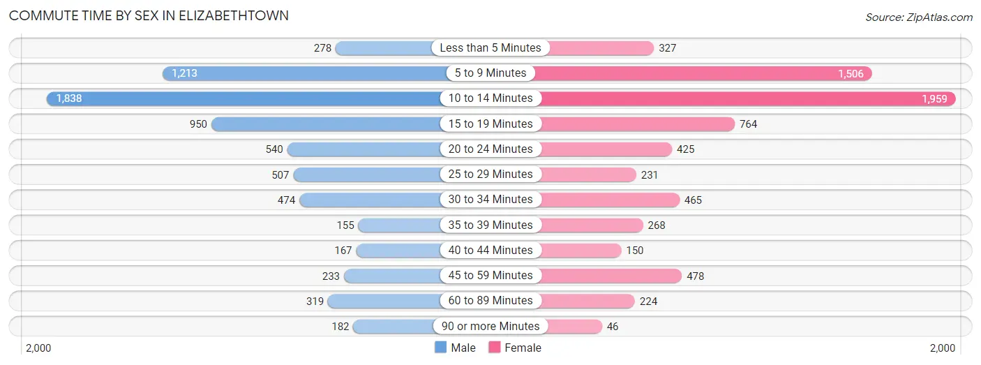 Commute Time by Sex in Elizabethtown