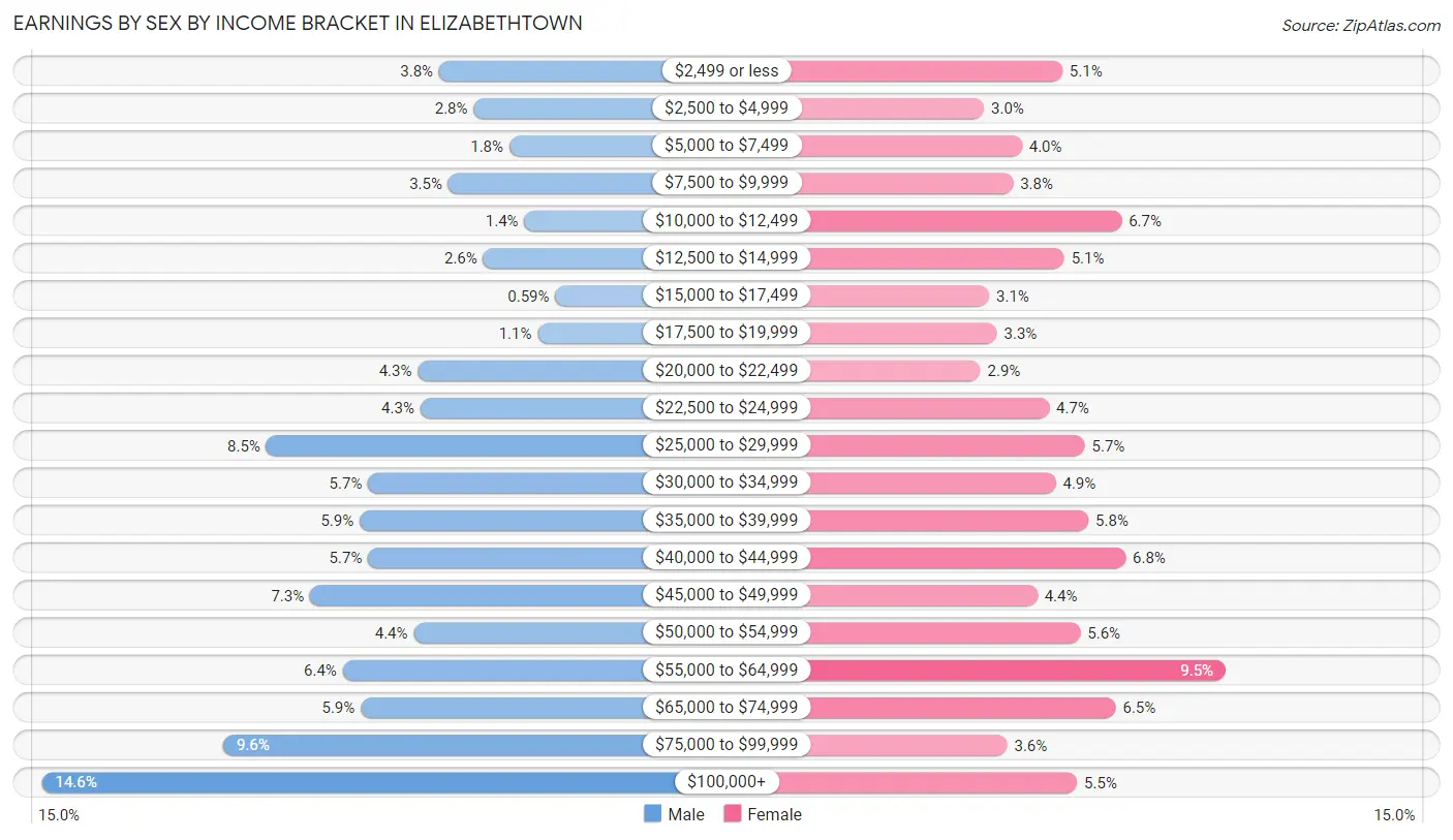 Earnings by Sex by Income Bracket in Elizabethtown