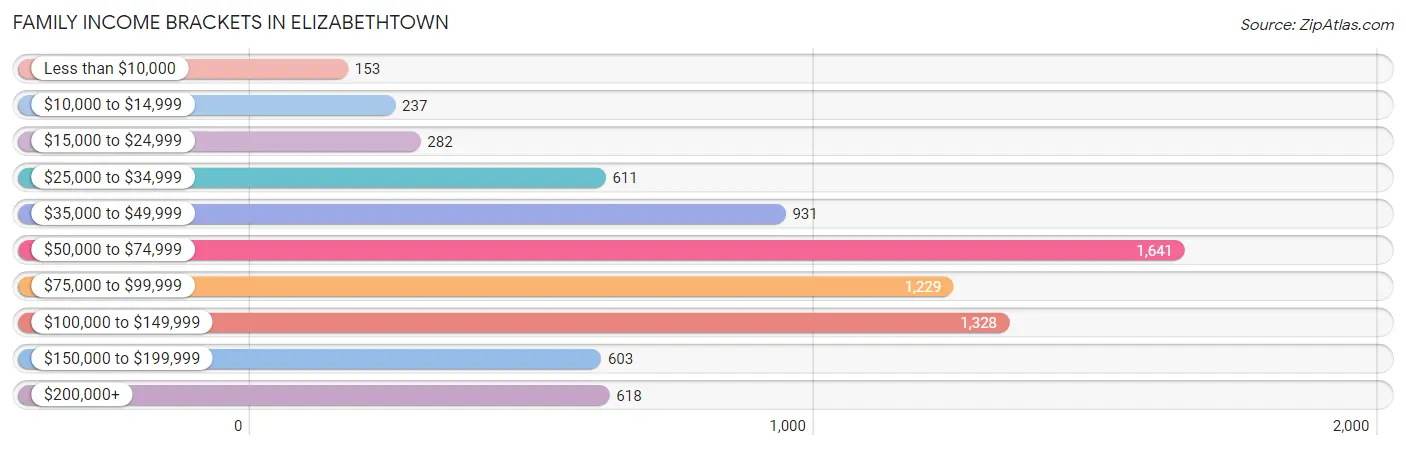 Family Income Brackets in Elizabethtown