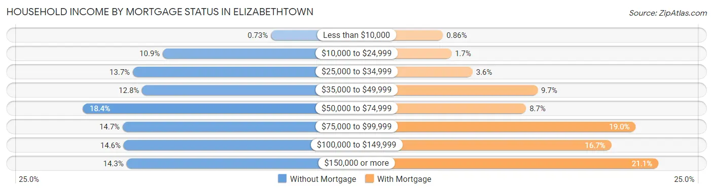 Household Income by Mortgage Status in Elizabethtown