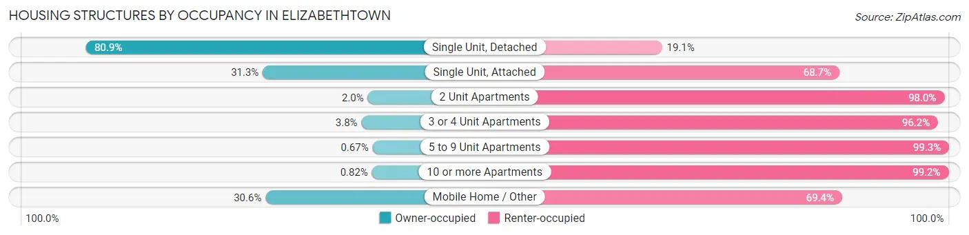 Housing Structures by Occupancy in Elizabethtown