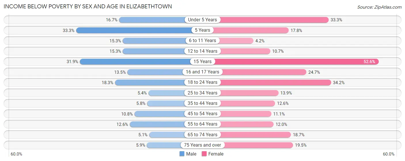 Income Below Poverty by Sex and Age in Elizabethtown