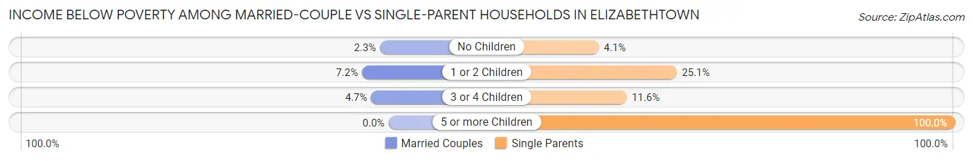 Income Below Poverty Among Married-Couple vs Single-Parent Households in Elizabethtown