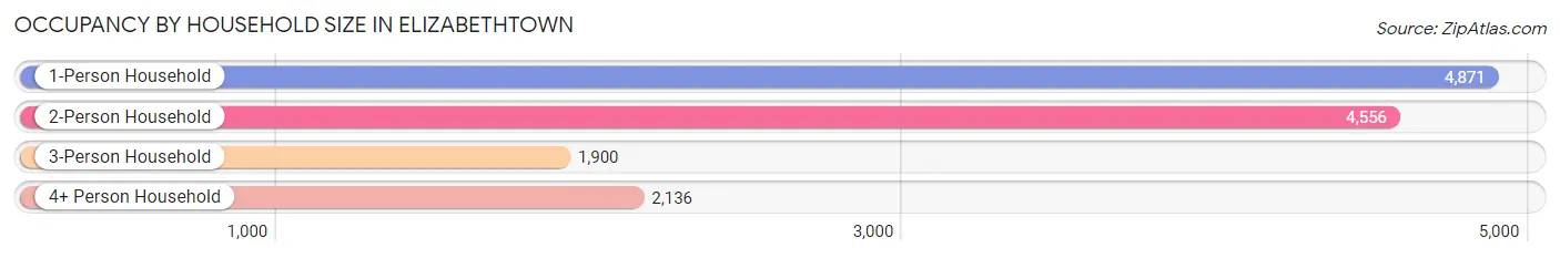 Occupancy by Household Size in Elizabethtown