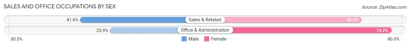 Sales and Office Occupations by Sex in Elizabethtown