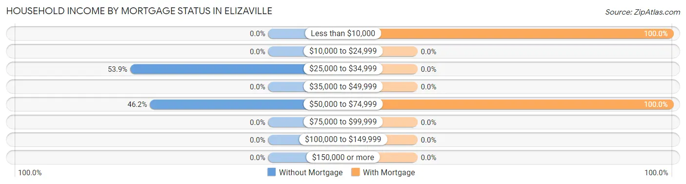 Household Income by Mortgage Status in Elizaville