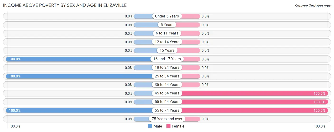 Income Above Poverty by Sex and Age in Elizaville
