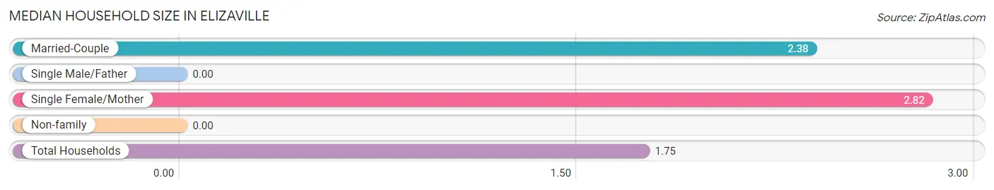 Median Household Size in Elizaville
