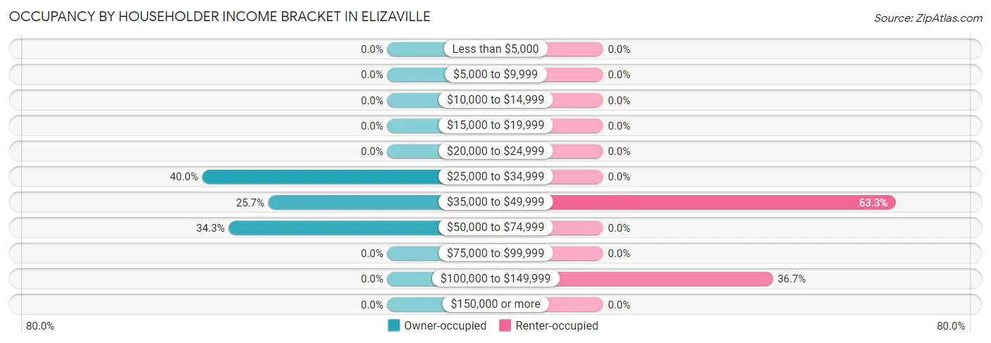 Occupancy by Householder Income Bracket in Elizaville