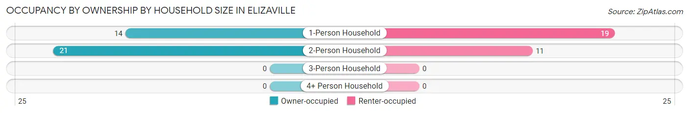 Occupancy by Ownership by Household Size in Elizaville
