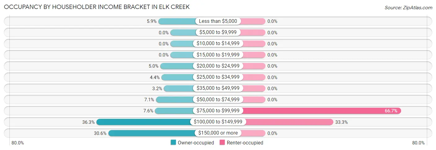 Occupancy by Householder Income Bracket in Elk Creek