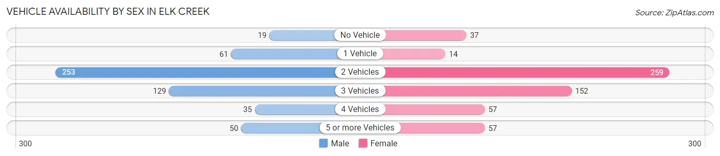 Vehicle Availability by Sex in Elk Creek