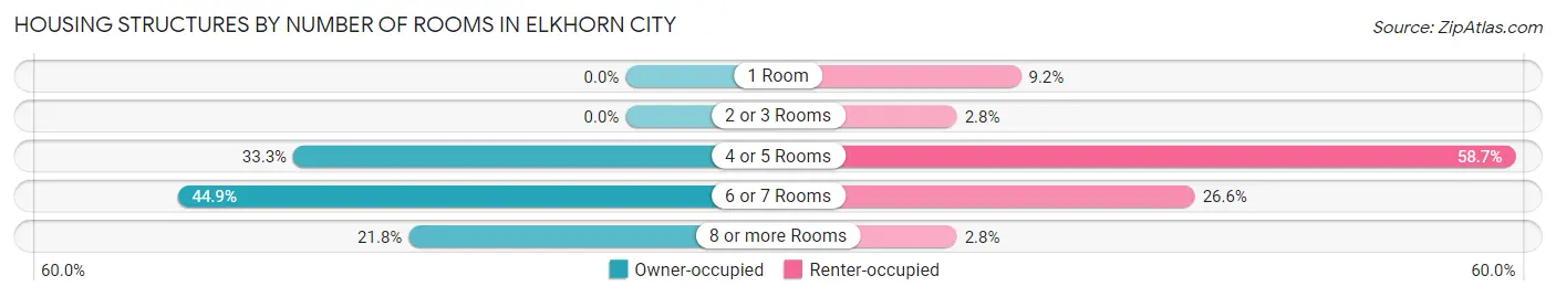 Housing Structures by Number of Rooms in Elkhorn City