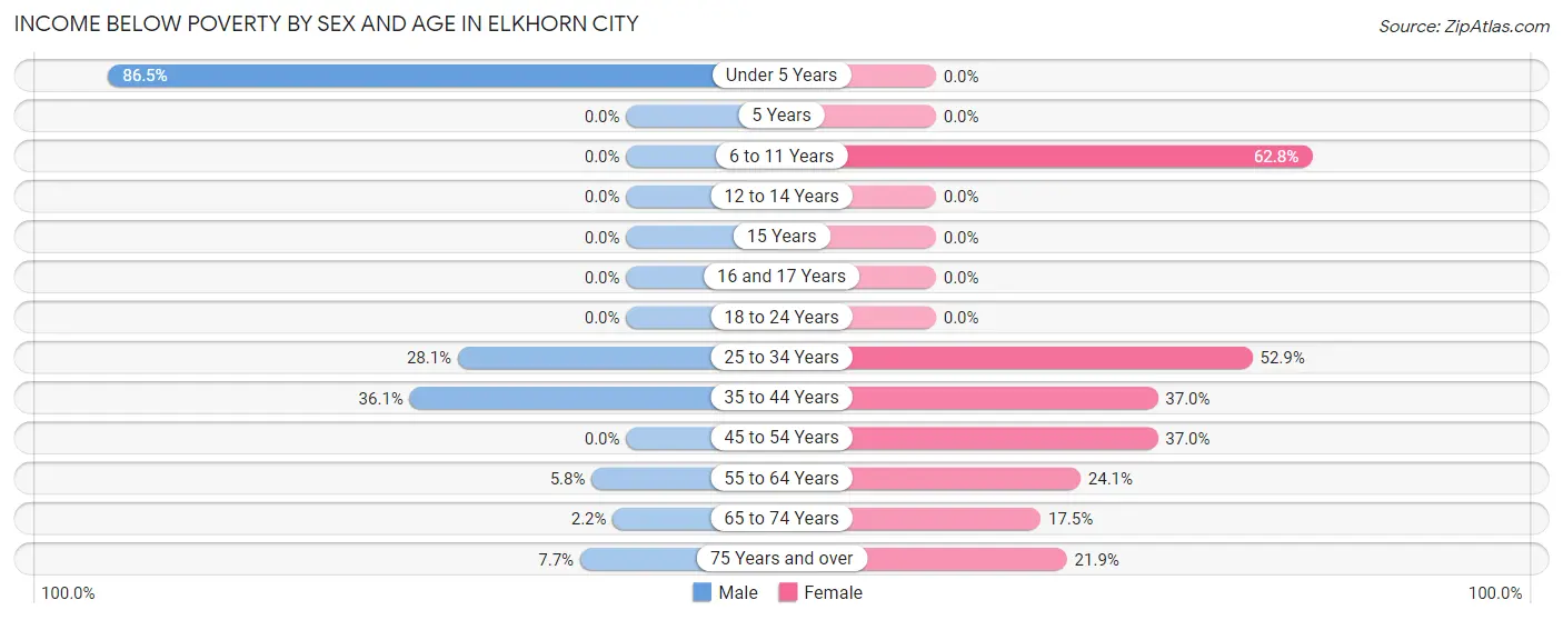 Income Below Poverty by Sex and Age in Elkhorn City