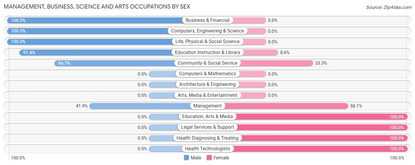 Management, Business, Science and Arts Occupations by Sex in Elkhorn City