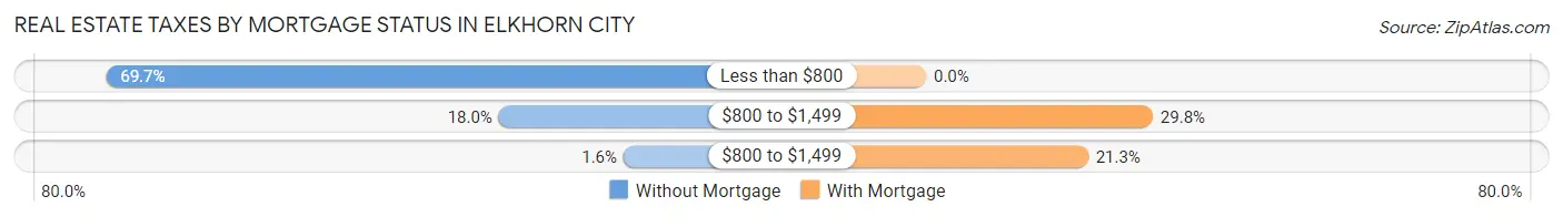 Real Estate Taxes by Mortgage Status in Elkhorn City