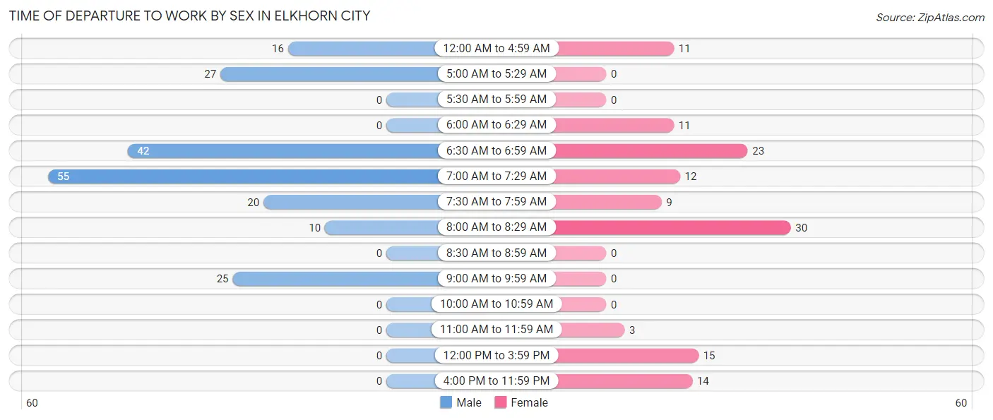 Time of Departure to Work by Sex in Elkhorn City