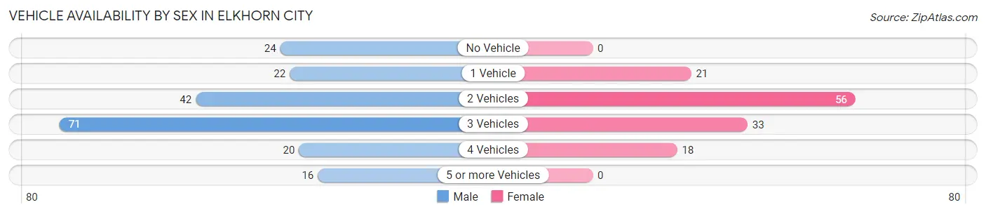 Vehicle Availability by Sex in Elkhorn City