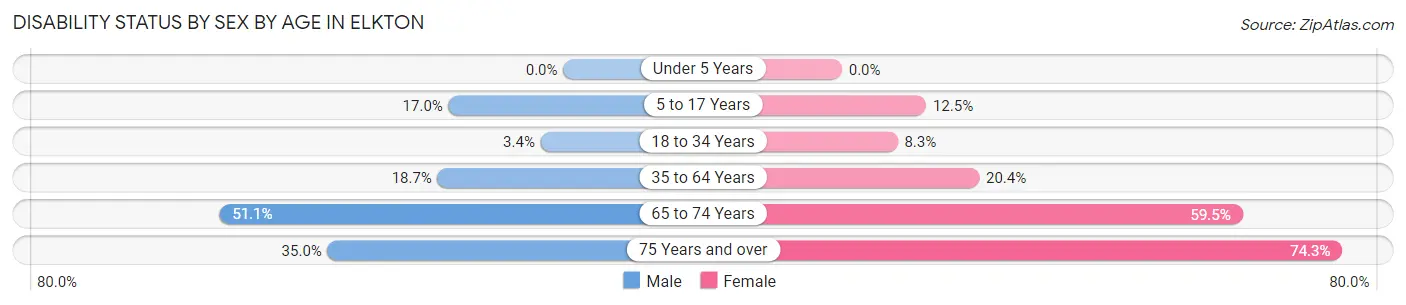 Disability Status by Sex by Age in Elkton