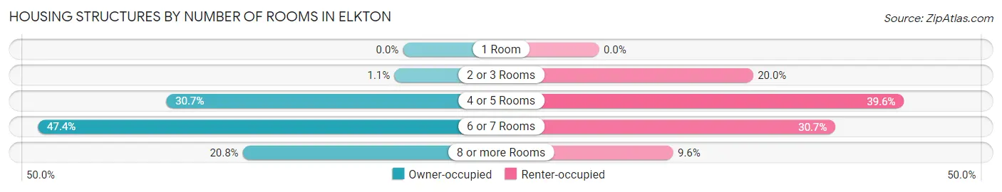 Housing Structures by Number of Rooms in Elkton