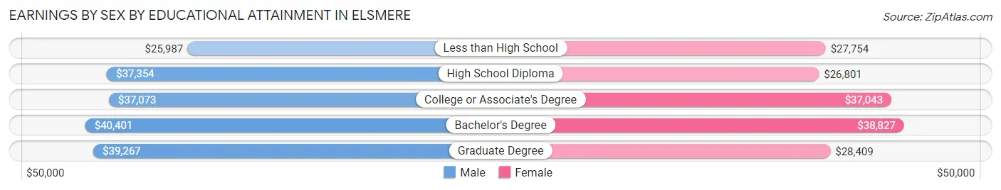 Earnings by Sex by Educational Attainment in Elsmere
