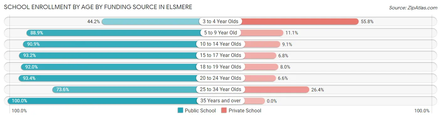 School Enrollment by Age by Funding Source in Elsmere