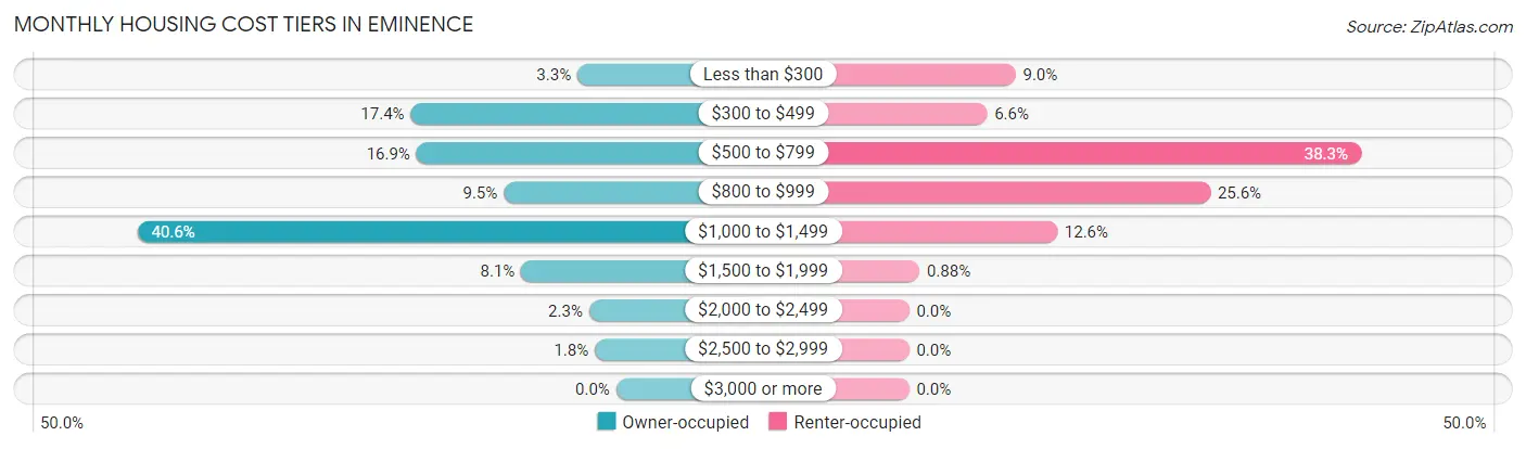 Monthly Housing Cost Tiers in Eminence