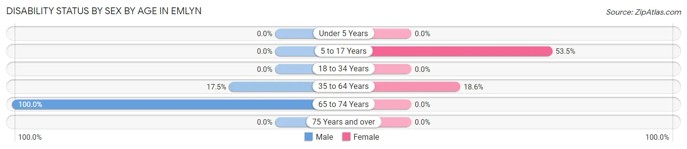 Disability Status by Sex by Age in Emlyn