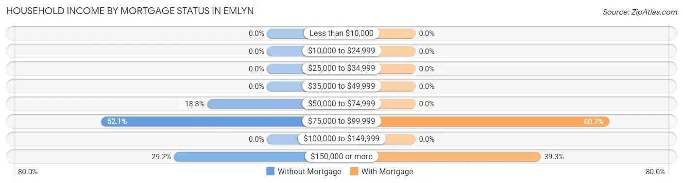 Household Income by Mortgage Status in Emlyn