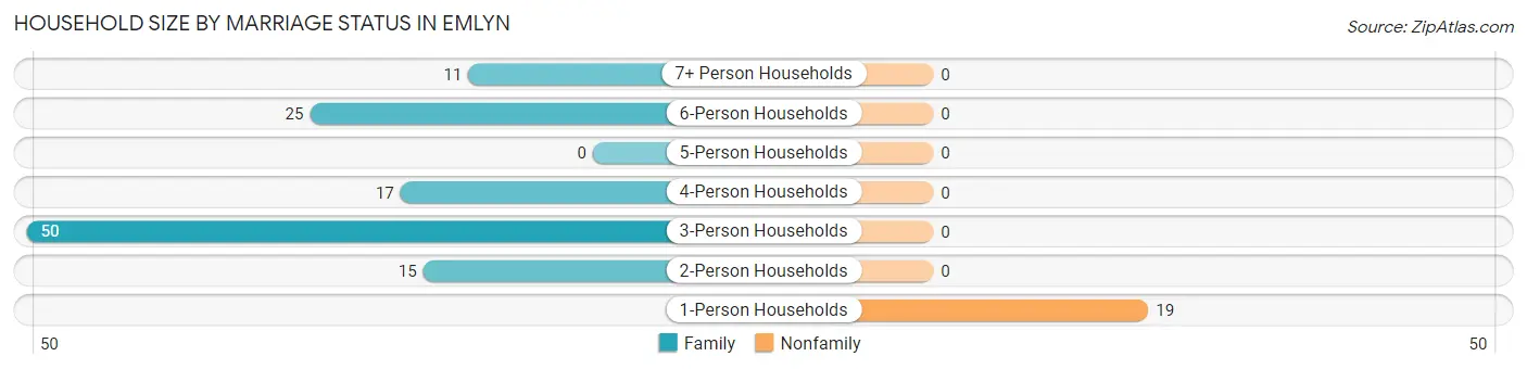 Household Size by Marriage Status in Emlyn