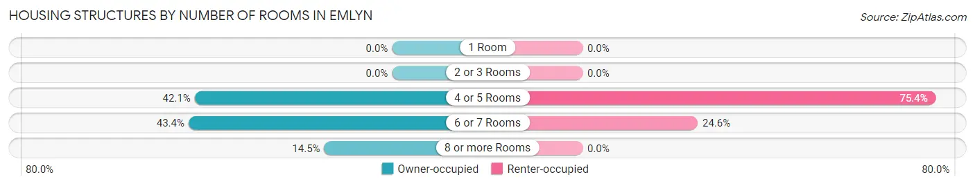 Housing Structures by Number of Rooms in Emlyn
