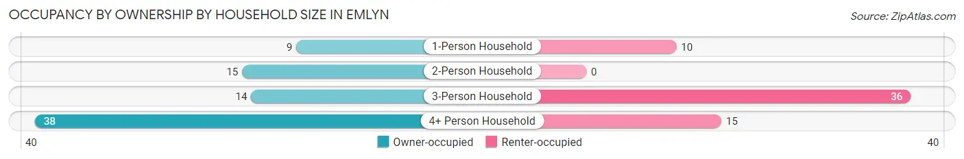 Occupancy by Ownership by Household Size in Emlyn