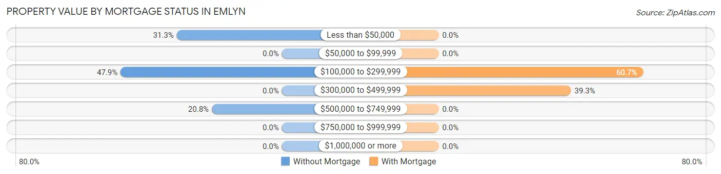Property Value by Mortgage Status in Emlyn