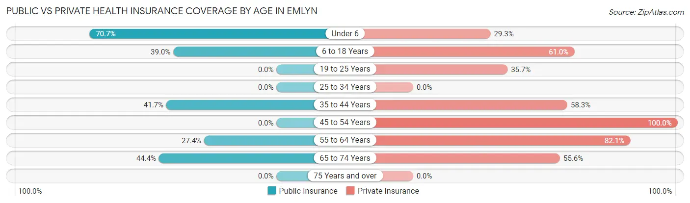 Public vs Private Health Insurance Coverage by Age in Emlyn