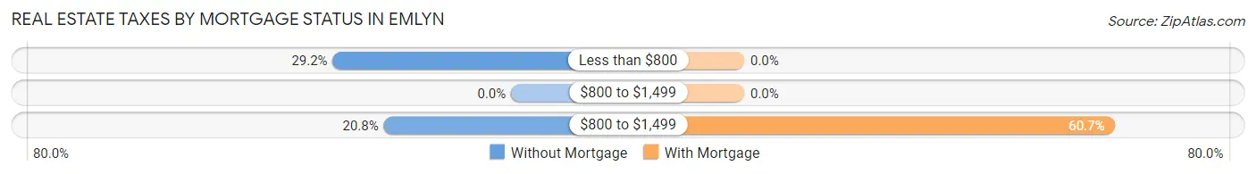 Real Estate Taxes by Mortgage Status in Emlyn
