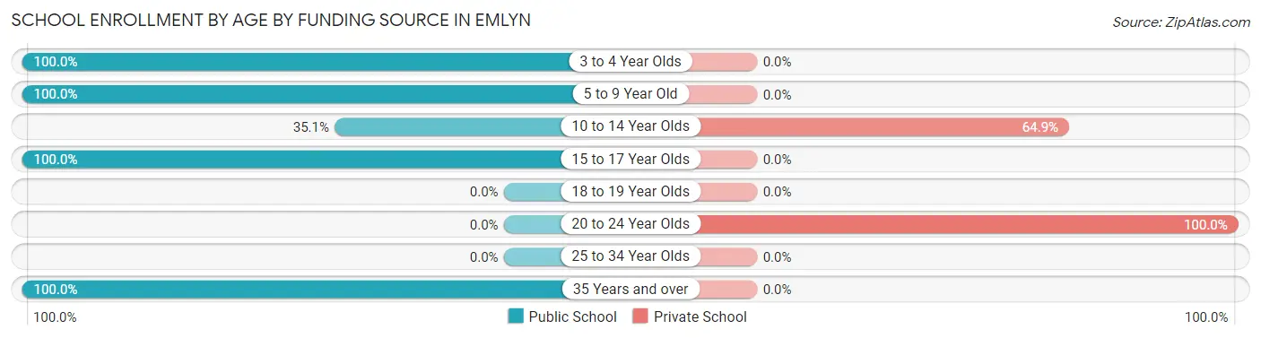 School Enrollment by Age by Funding Source in Emlyn