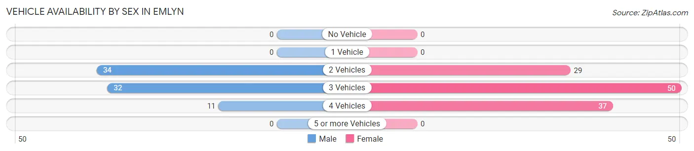 Vehicle Availability by Sex in Emlyn