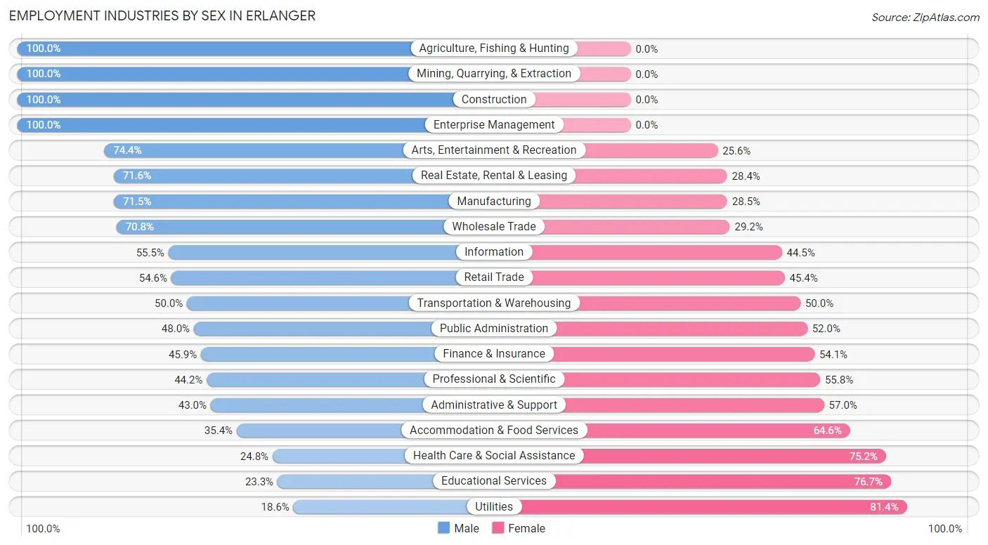 Employment Industries by Sex in Erlanger