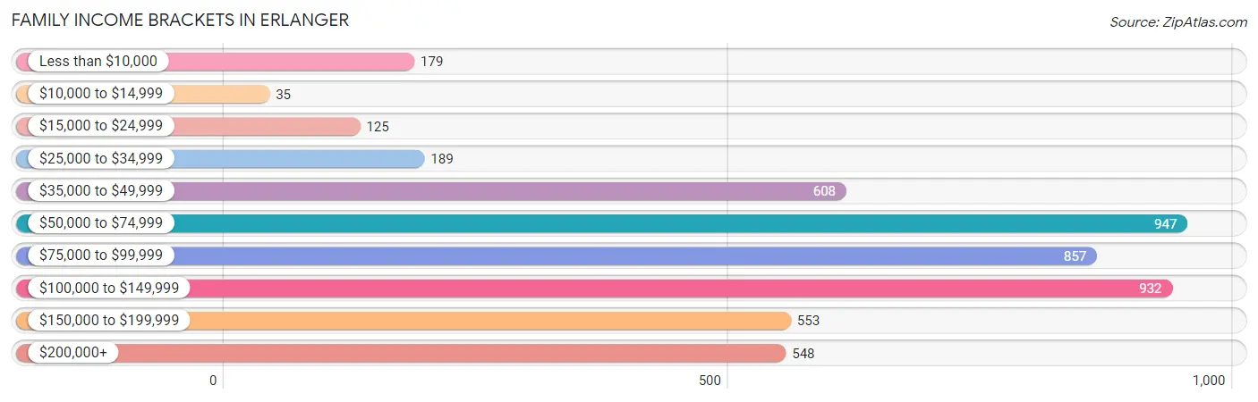 Family Income Brackets in Erlanger