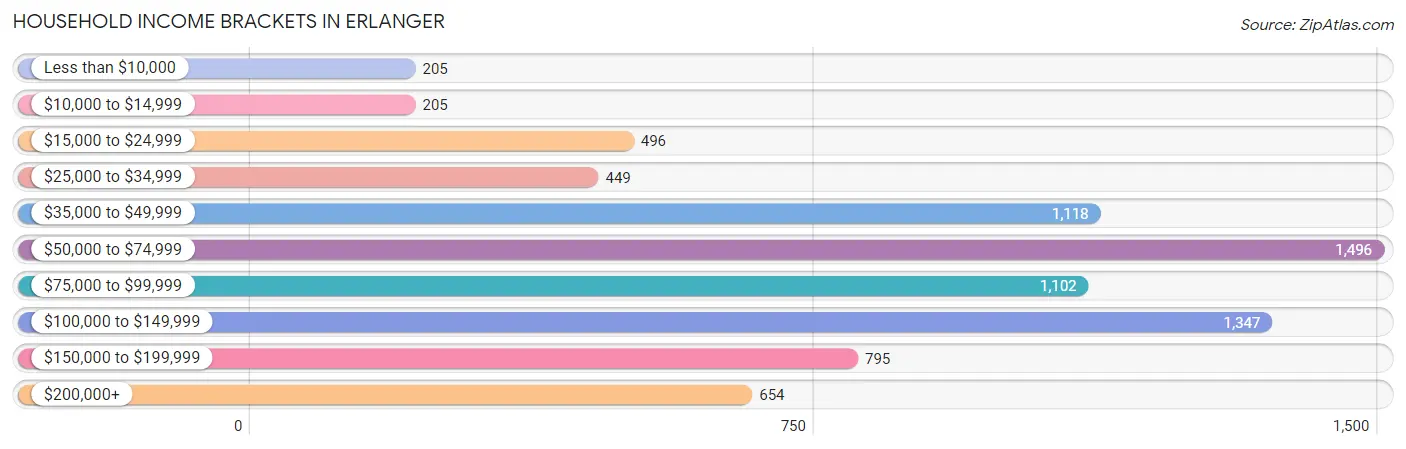 Household Income Brackets in Erlanger