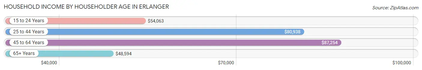 Household Income by Householder Age in Erlanger